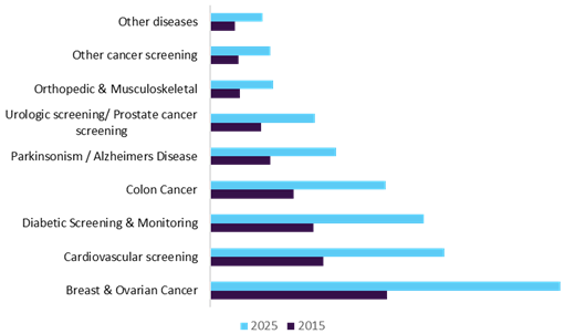 Predictive Genetic Testing And Consumer/Wellness Genomics Market