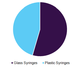 Prefilled Syringes Market