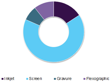 Printed electronics market