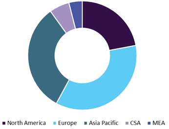 Probiotic Ingredients Market