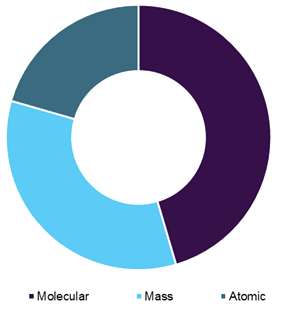 Process spectroscopy market