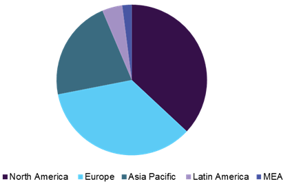 Pulse oximeters market