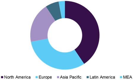 Pyrogen Testing Market