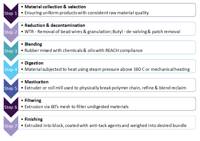 Reclaim Rubber Market