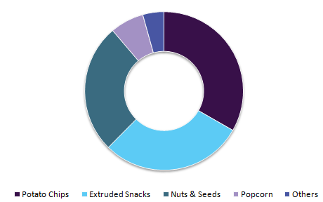 Savory Snacks Market