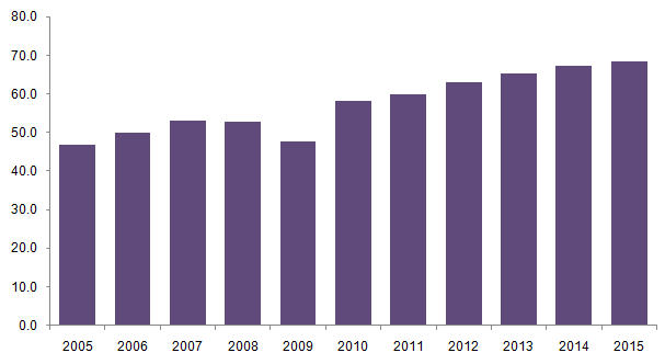 Smart Polymers Market