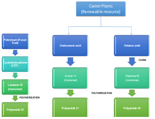 Specialty Polyamides Market