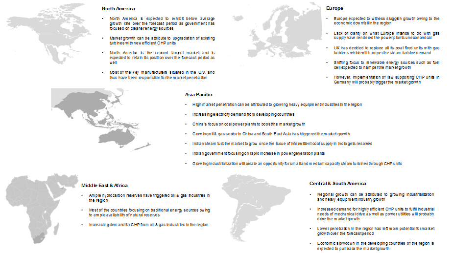 Steam Turbine Market