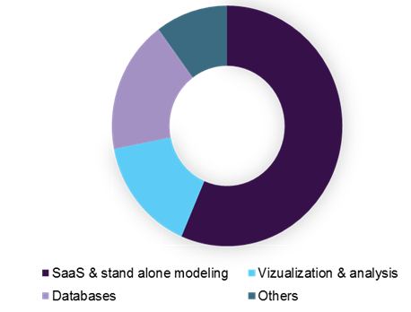 Structural Biology & Molecular Modeling Techniques Market