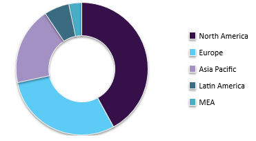 Surgical Instruments Market