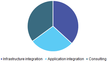 System Integration Market