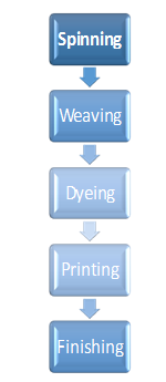 Textile Chemicals Market