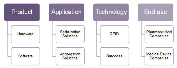 Track and Trace Solutions Market