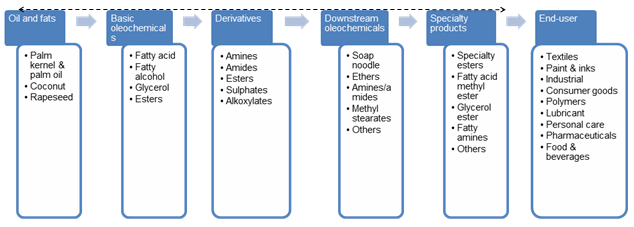 U.S. Specialty Oleochemicals Market