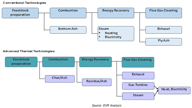 Waste To Energy Market