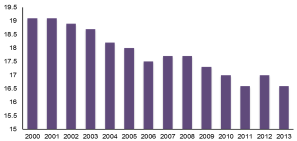 Water Soluble Fertilizers Market