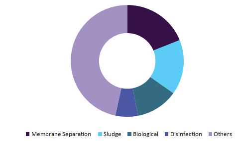 U.S. water & wastewater treatment equipment market