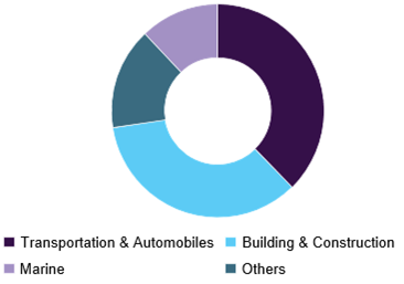 Welding products market