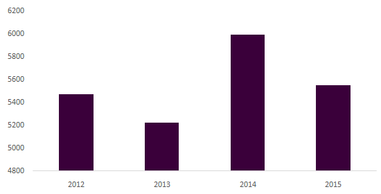 Wind Energy Foundation Market