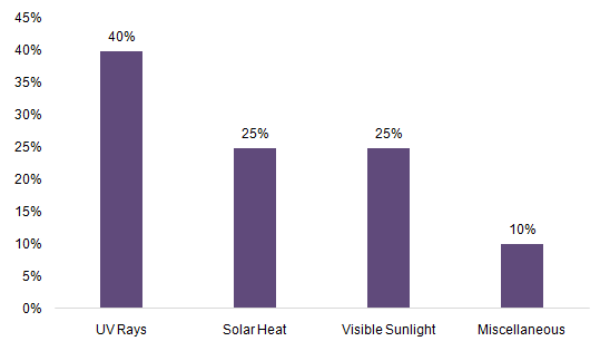 Window Films Market