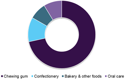 Global Xylitol Market