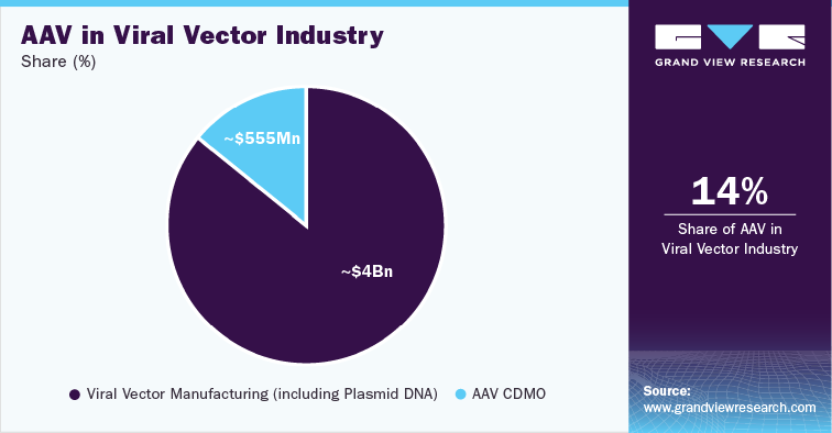 Share of AAV in Viral Vector Industry