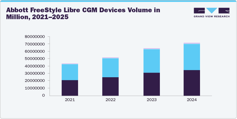 Abbott FreeStyle Libre CGM Devices Volume in Million, 2021-2025