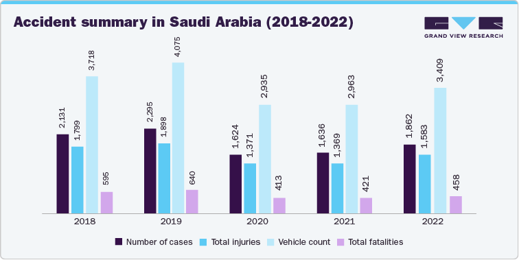 Accident summary in Saudi Arabia (2018-2022)