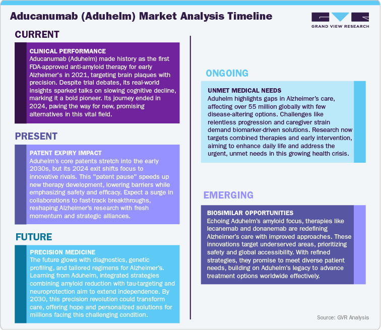 Aducanumab (Aduhelm) Market Analysis Timeline