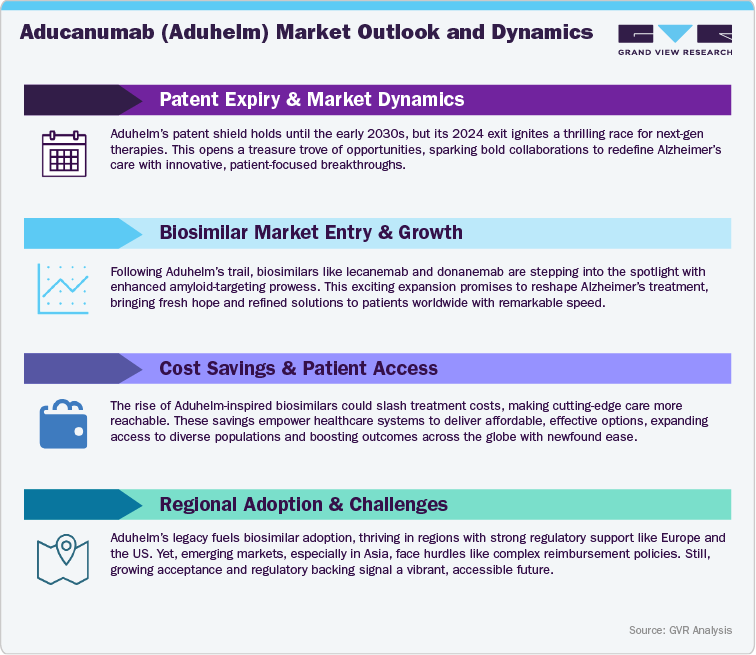 Aducanumab (Aduhelm) Market Outlook and Dynamic