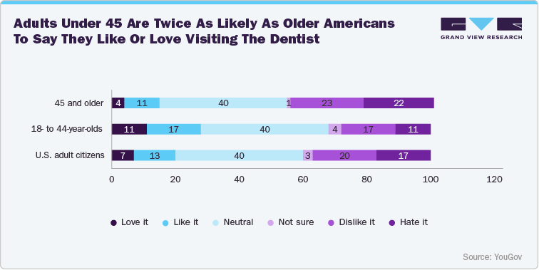 Adults under 45 are twice as likely as older Americans to say they like or love visiting the dentist