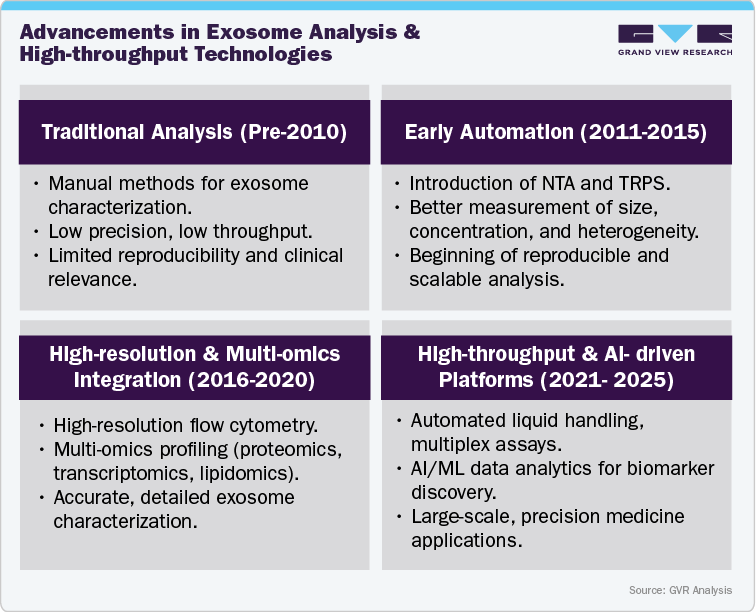 Advancements in Exosome Analysis & High-throught Technologies