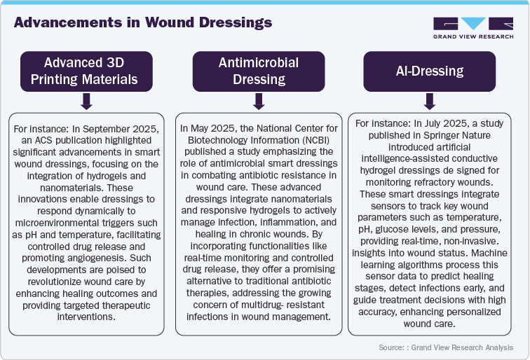 Advancements in Wound Dressing