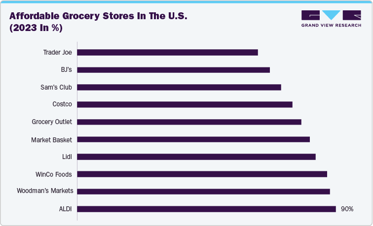 Affordable grocery stores in the U.S., (2023 in %) Affordable grocery stores in the U.S., (2023 in %)