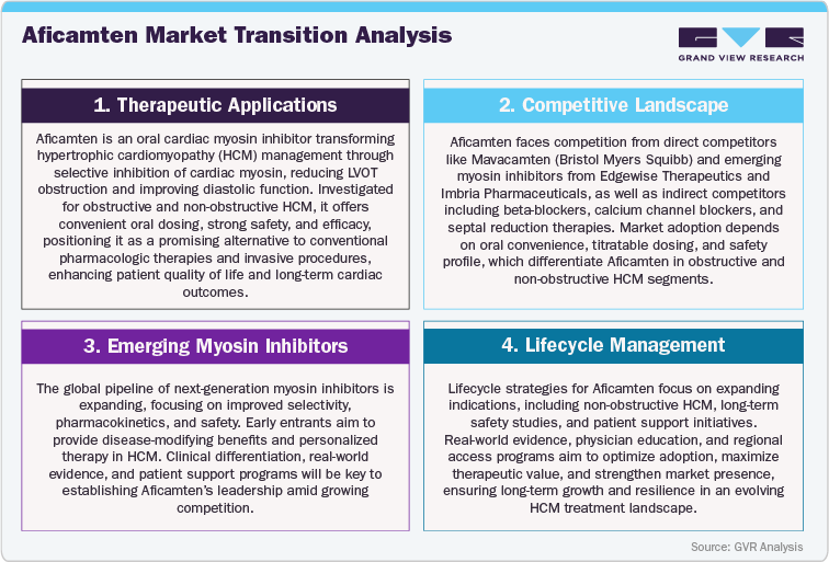 Aficamten Market Transition Analysis