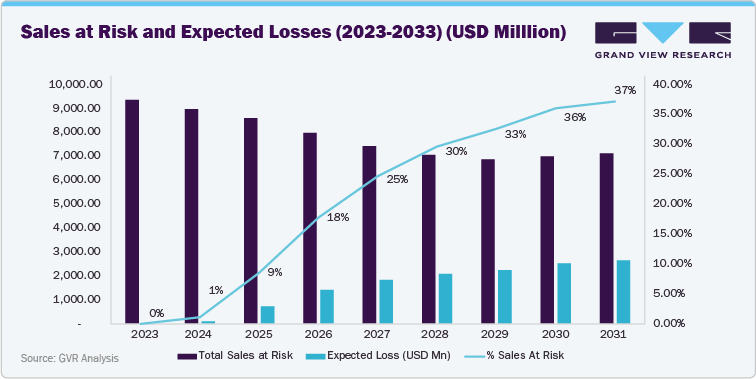 Sales at Risk and Expected Losses, 2028 - 2033 (USD Billion) Sales at Risk and Expected Losses, 2028 - 2033 (USD Billion)