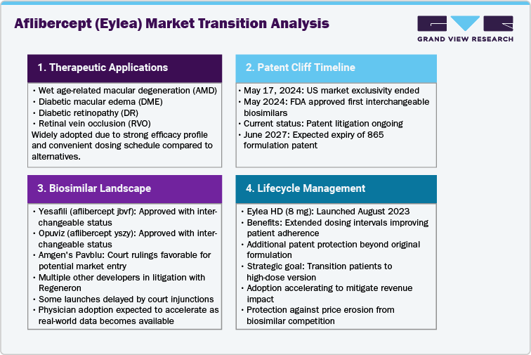 Aflibercept (Eylea) Market Transition Analysis Aflibercept (Eylea) Market Transition Analysis