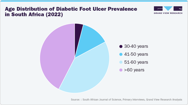 Age Distribution of Diabetic Foot Ulcer Prevalence in South Africa (2022)