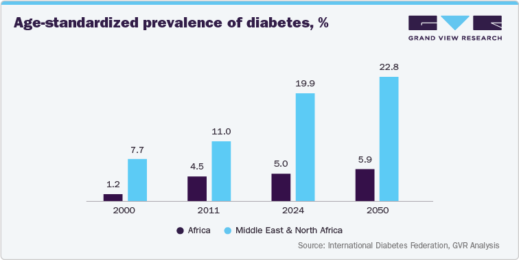 Age-standardized prevalence of diabetes, % Age-standardized prevalence of diabetes, %