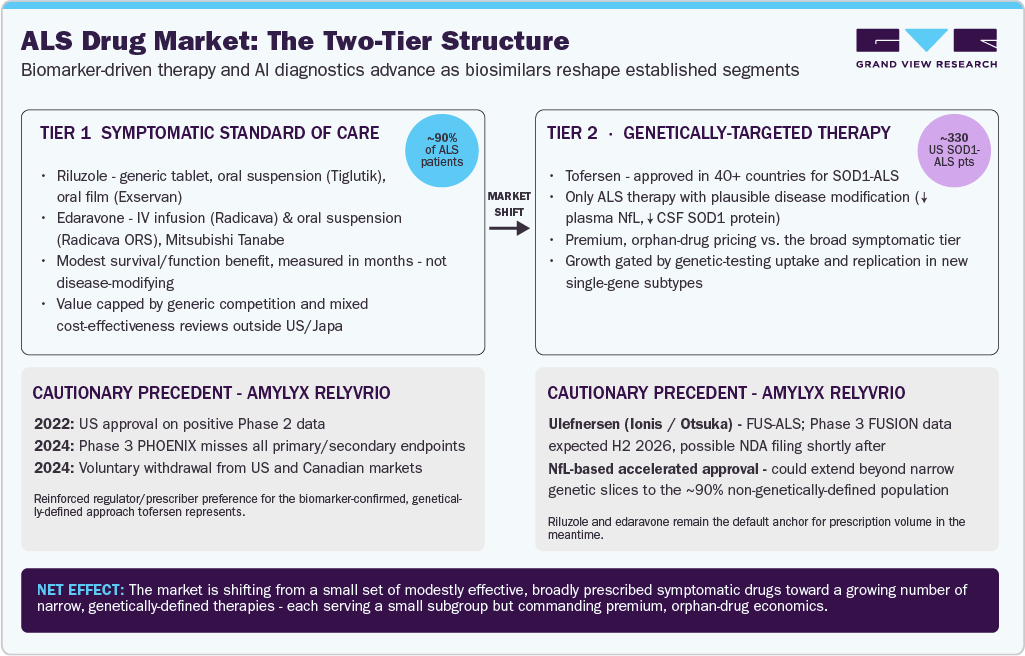 ALS Drug Market: The Two-Tier Structure ALS Drug Market: The Two-Tier Structure