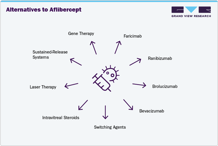 Alternatives to Aflibercept Alternatives to Aflibercept