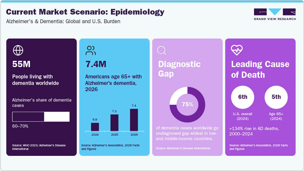 Alzheimer's Drug-Level Market: Current Market Scenario: Epidemiology Alzheimer's Drug-Level Market: Current Market Scenario: Epidemiology
