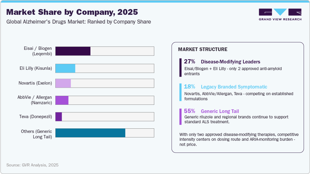 Alzheimer's Drug-Level Market Share by Company, 2025 Alzheimer's Drug-Level Market Share by Company, 2025
