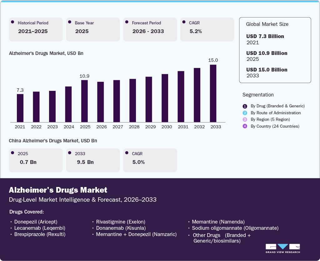 Alzheimer's Drug-Level Market Alzheimer's Drug-Level Market