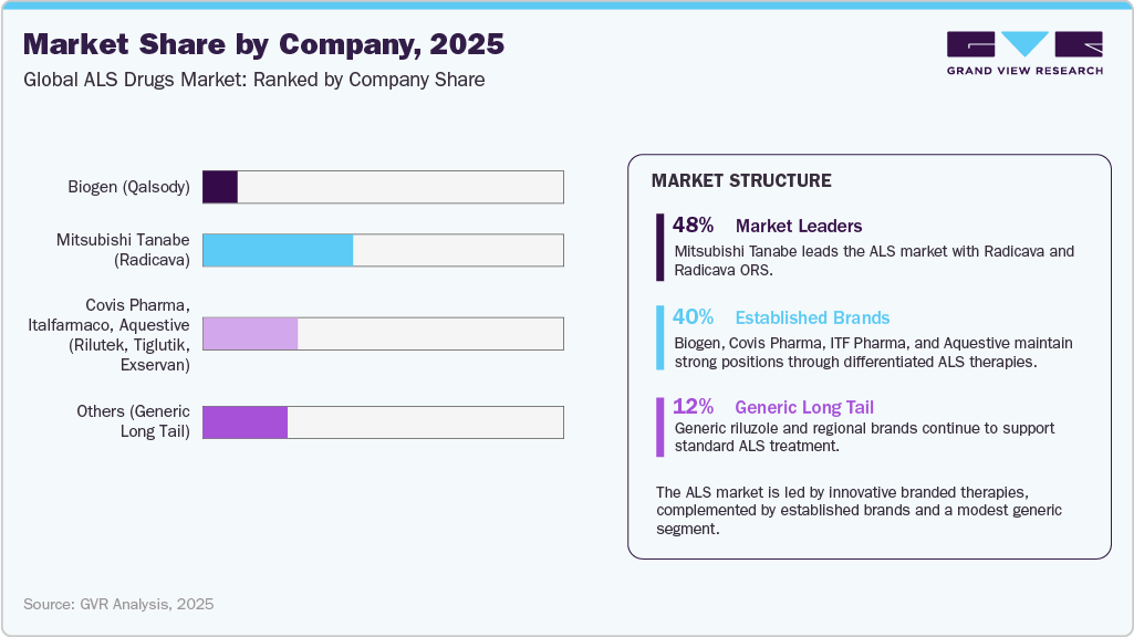 Amyotrophic Lateral Sclerosis Drug Market Share by Company, 2025 Amyotrophic Lateral Sclerosis Drug Market Share by Company, 2025