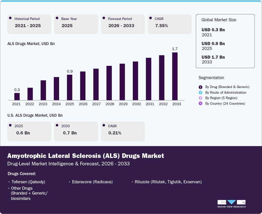 Amyotrophic Lateral Sclerosis (ALS) Drug Market Amyotrophic Lateral Sclerosis (ALS) Drug Market