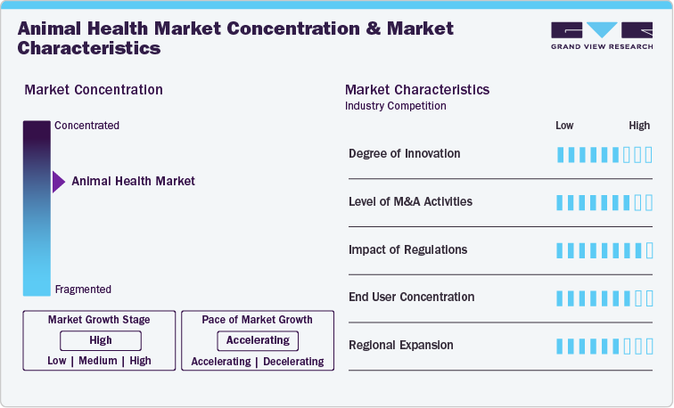 Animal Health Market Concentration & Characteristics