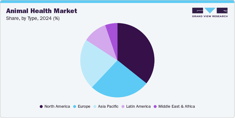 Animal Health Market Share, by Region, 2024 (%)