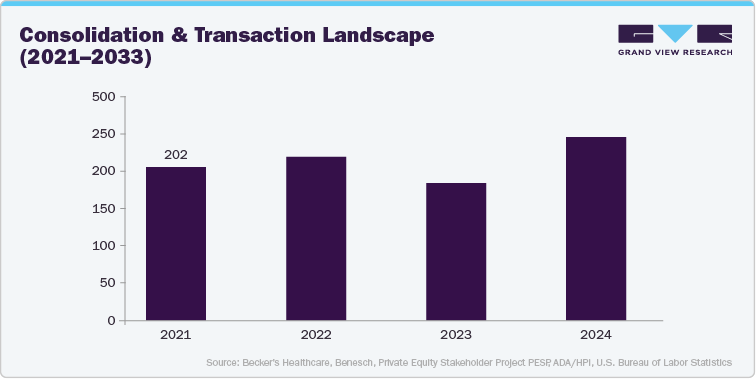 Annual Platform DSO Transaction Count (2021-2024)