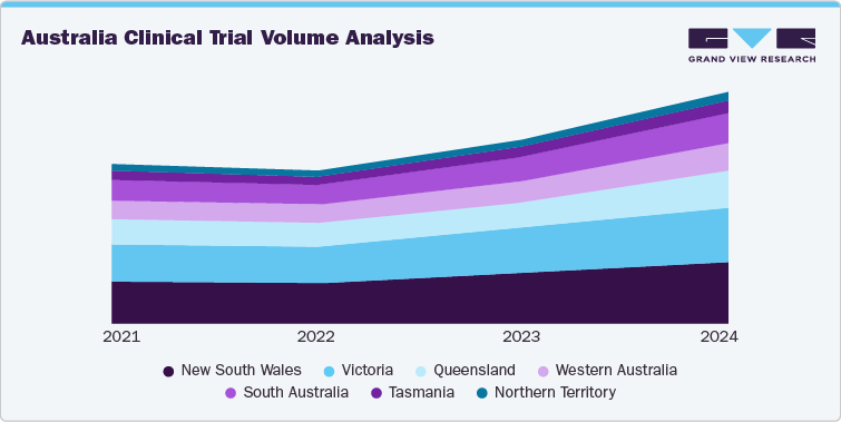 Australia Clinical Trial Volume Analysis Australia Clinical Trial Volume Analysis